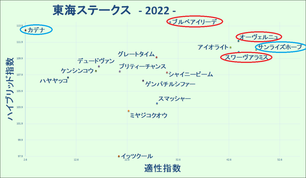 2022　東海Ｓ　マトリクス - コピー